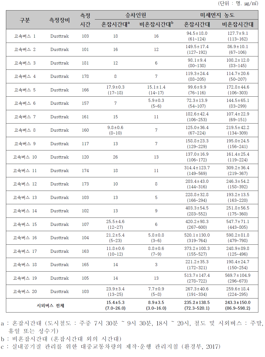 2017년 춘계 고속버스의 승차인원 및 미세먼지(PM-10) 농도 비교