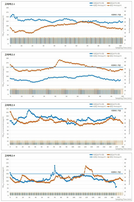 2017년 춘계 고속버스의 승차인원 및 미세먼지(PM-10) 농도 분포 (계속)