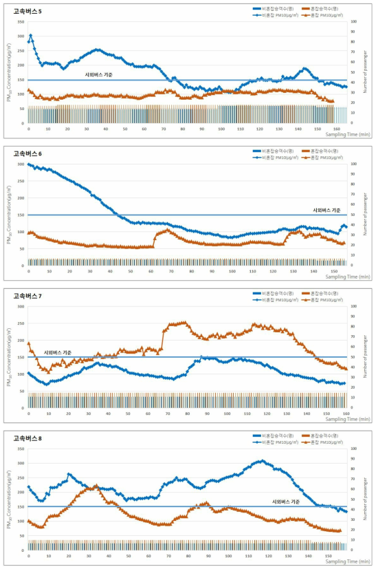 2017년 춘계 고속버스의 승차인원 및 미세먼지(PM-10) 농도 분포 (계속)