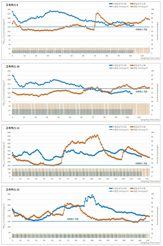 2017년 춘계 고속버스의 승차인원 및 미세먼지(PM-10) 농도 분포 (계속)