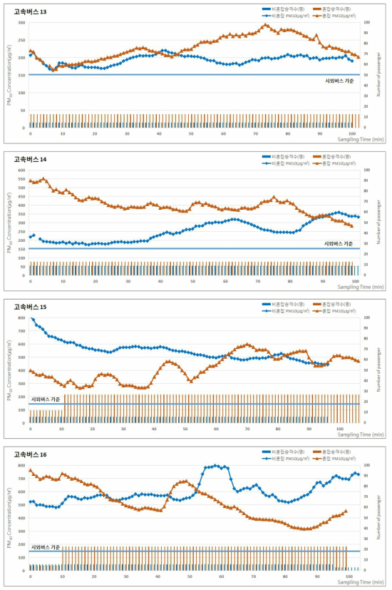 2017년 춘계 고속버스의 승차인원 및 미세먼지(PM-10) 농도 분포 (계속)