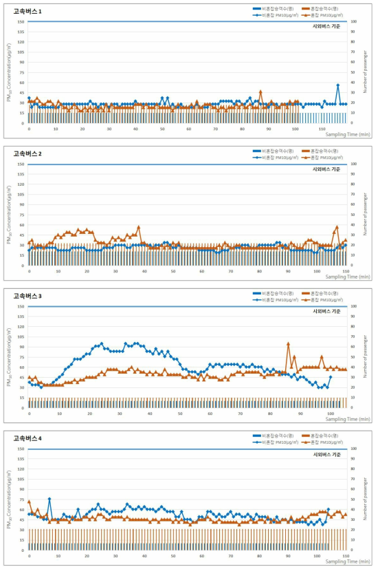 2017년 하계 고속버스의 승차인원 및 미세먼지(PM-10) 농도 분포 (계속)