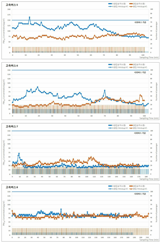 2017년 하계 고속버스의 승차인원 및 미세먼지(PM-10) 농도 분포 (계속)