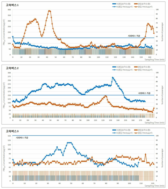 2018년 춘계 고속버스의 승차인원 및 미세먼지(PM-10) 농도 분포