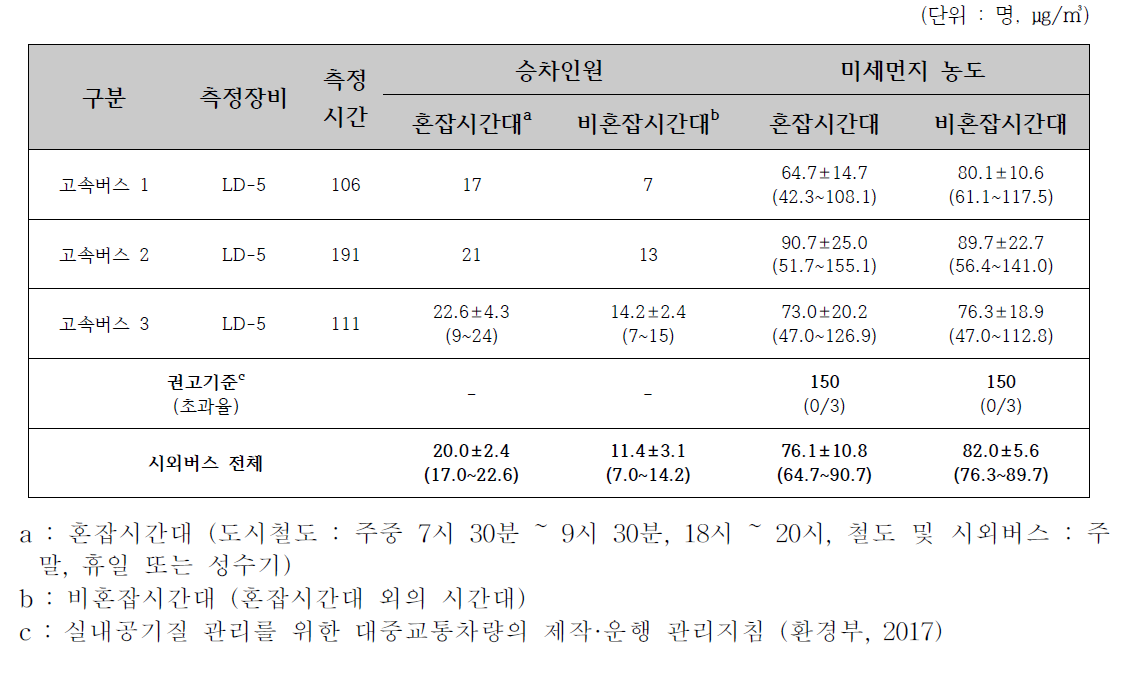 2018년 하계 고속버스의 승차인원 및 미세먼지(PM-10) 농도 비교