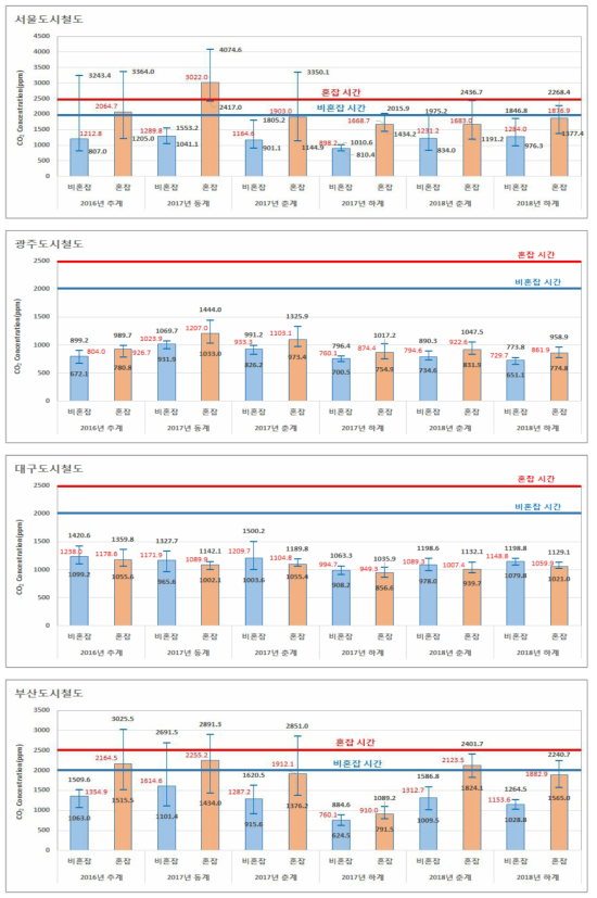 지하철(도시철도)에 대한 조사시기별 이산화탄소(CO2) 농도 비교