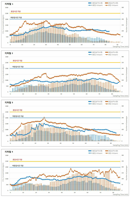 2016년 추계 지하철(도시철도)의 승차인원 및 이산화탄소(CO2) 농도 분포 (계속)