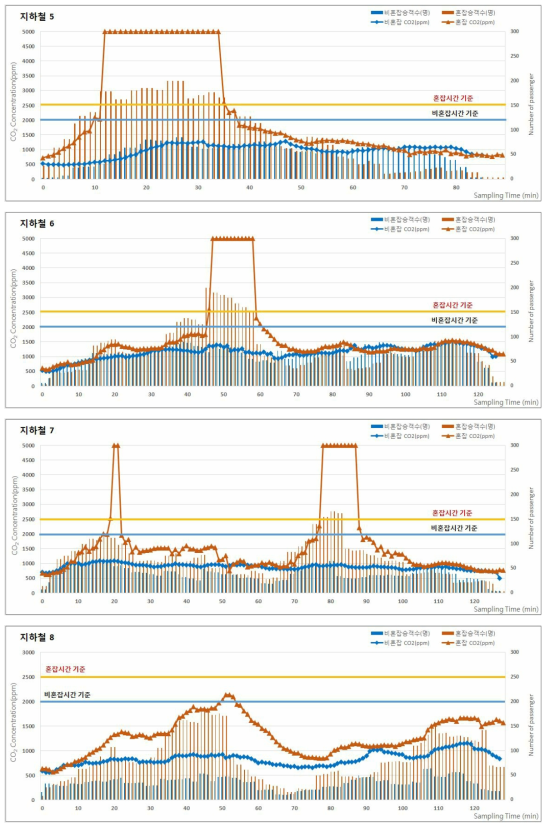 2016년 추계 지하철(도시철도)의 승차인원 및 이산화탄소(CO2) 농도 분포 (계속)