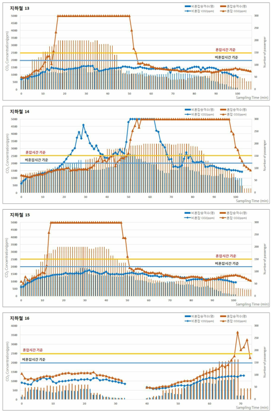 2016년 추계 지하철(도시철도)의 승차인원 및 이산화탄소(CO2) 농도 분포 (계속)