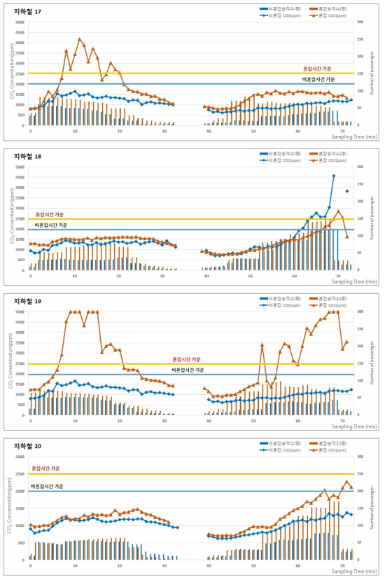 2016년 추계 지하철(도시철도)의 승차인원 및 이산화탄소(CO2) 농도 분포 (계속)