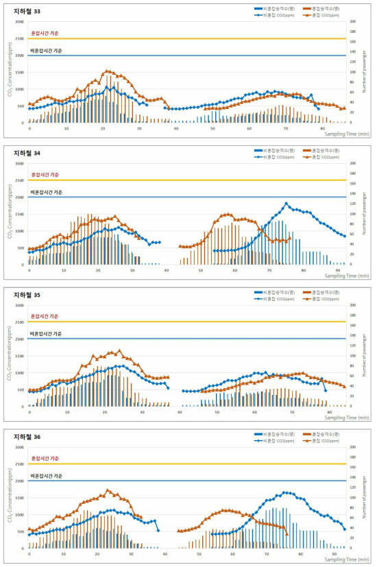 2016년 추계 지하철(도시철도)의 승차인원 및 이산화탄소(CO2) 농도 분포 (계속)