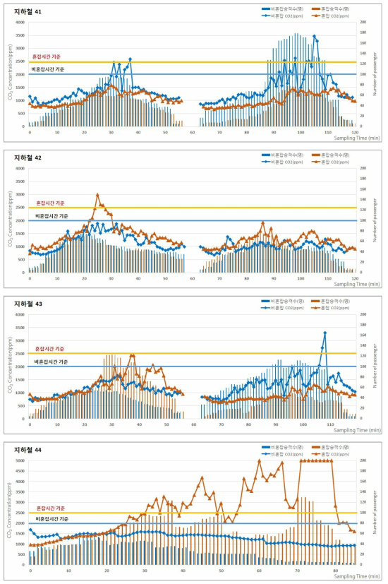 2016년 추계 지하철(도시철도)의 승차인원 및 이산화탄소(CO2) 농도 분포 (계속)