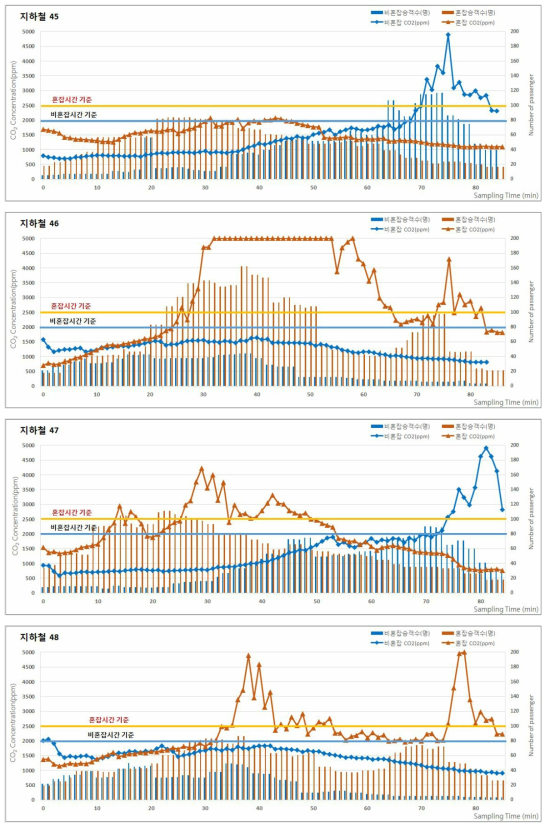 2016년 추계 지하철(도시철도)의 승차인원 및 이산화탄소(CO2) 농도 분포 (계속)