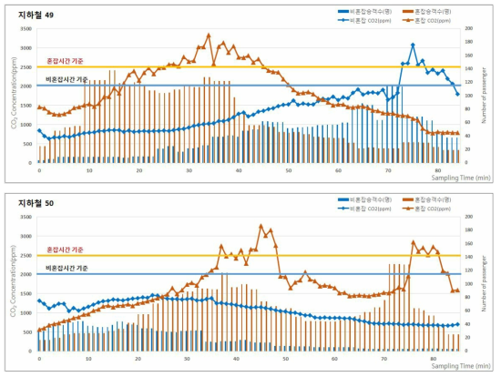 2016년 추계 지하철(도시철도)의 승차인원 및 이산화탄소(CO2) 농도 분포
