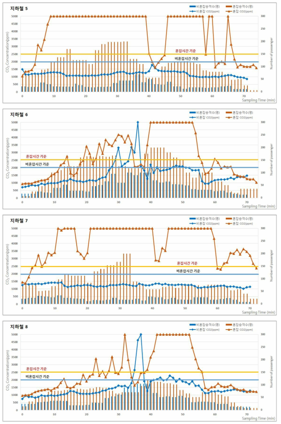 2017년 동계 지하철(도시철도)의 승차인원 및 이산화탄소(CO2) 농도 분포 (계속)