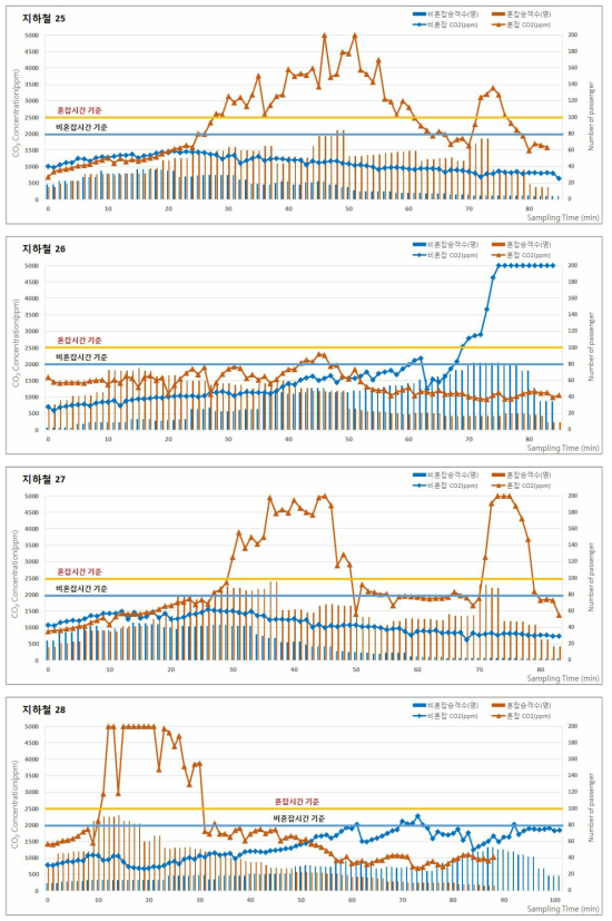 2017년 동계 지하철(도시철도)의 승차인원 및 이산화탄소(CO2) 농도 분포 (계속)