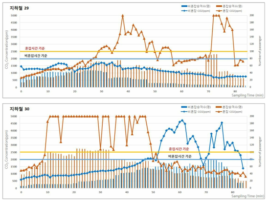 2017년 동계 지하철(도시철도)의 승차인원 및 이산화탄소(CO2) 농도 분포