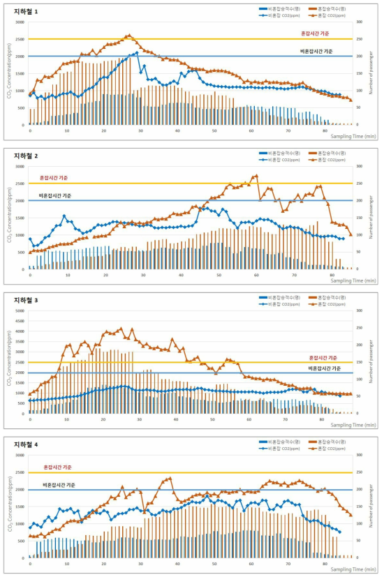 2017년 춘계 지하철(도시철도)의 승차인원 및 이산화탄소(CO2) 농도 분포 (계속)