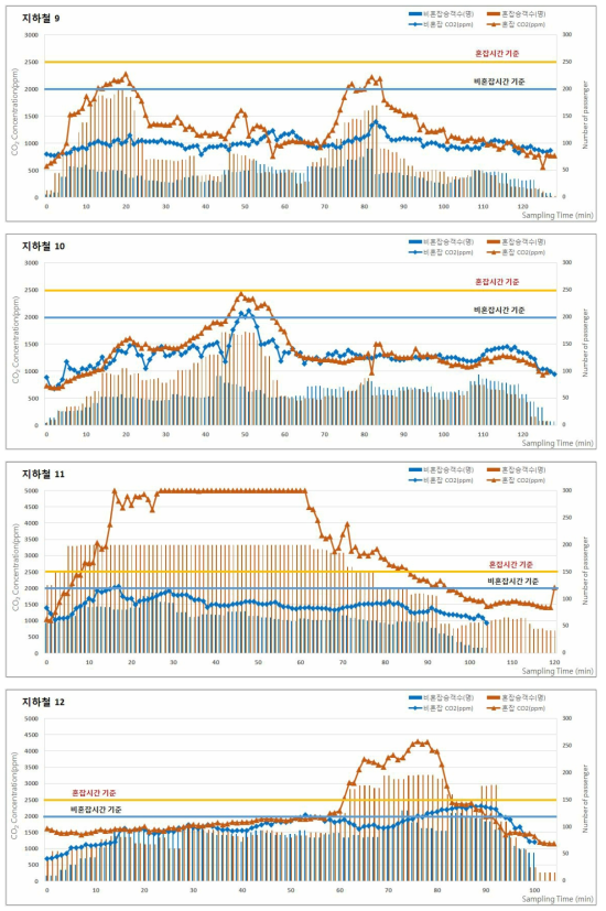 2017년 춘계 지하철(도시철도)의 승차인원 및 이산화탄소(CO2) 농도 분포 (계속)