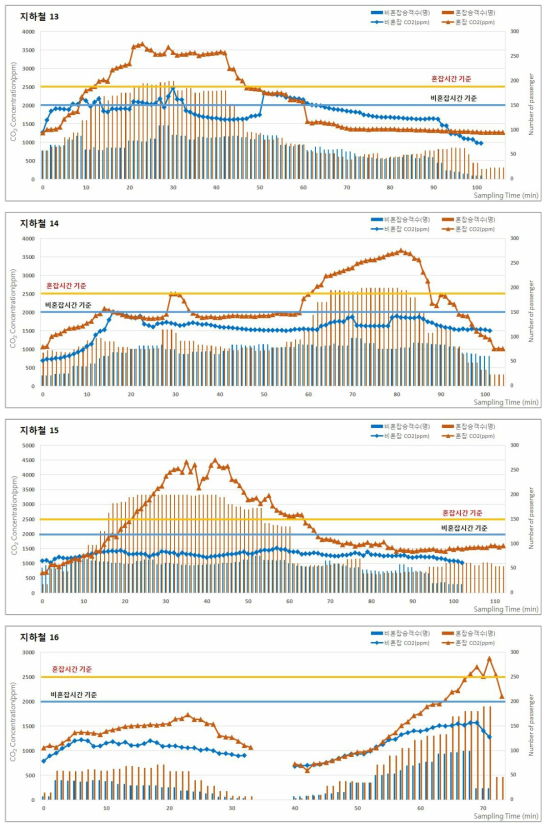2017년 춘계 지하철(도시철도)의 승차인원 및 이산화탄소(CO2) 농도 분포 (계속)