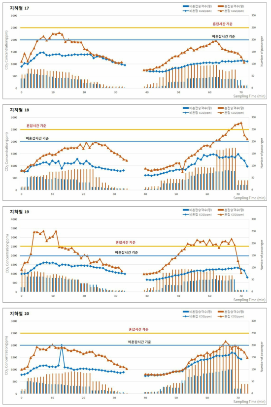 2017년 춘계 지하철(도시철도)의 승차인원 및 이산화탄소(CO2) 농도 분포 (계속)