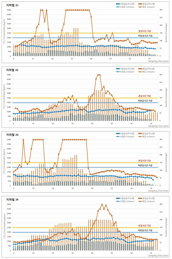 2017년 춘계 지하철(도시철도)의 승차인원 및 이산화탄소(CO2) 농도 분포 (계속)