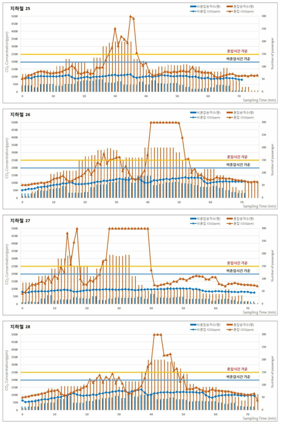 2017년 춘계 지하철(도시철도)의 승차인원 및 이산화탄소(CO2) 농도 분포 (계속)