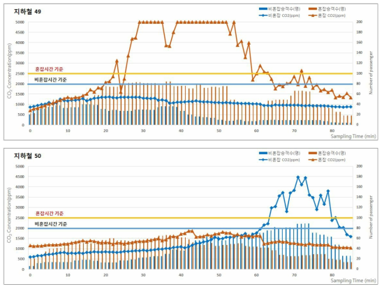 2017년 춘계 지하철(도시철도)의 승차인원 및 이산화탄소(CO2) 농도 분포