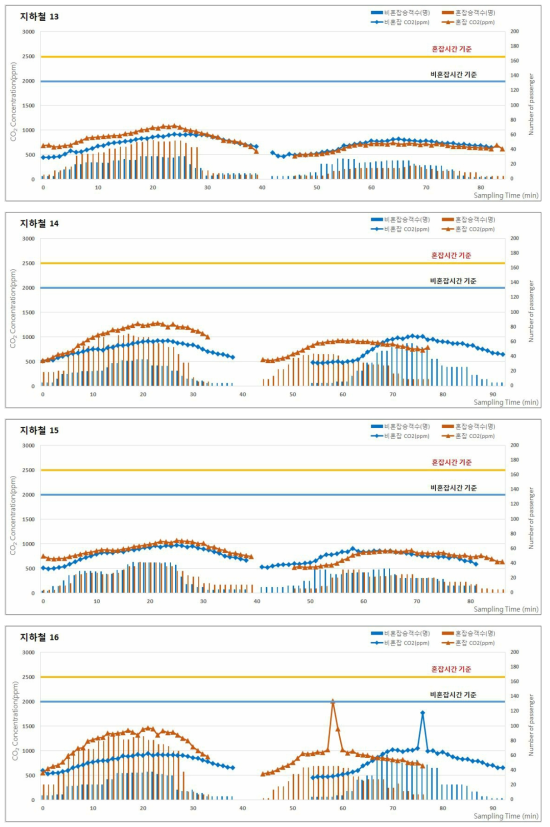 2017년 하계 지하철(도시철도)의 승차인원 및 이산화탄소(CO2) 농도 분포 (계속)