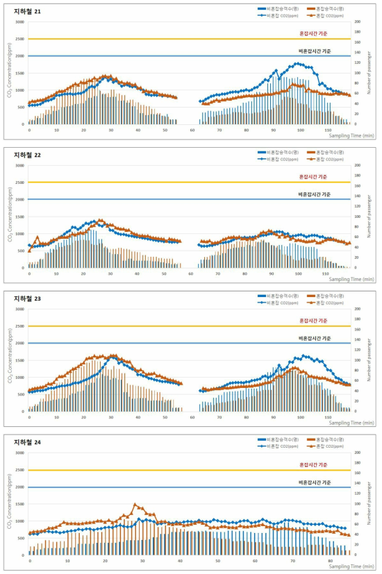 2017년 하계 지하철(도시철도)의 승차인원 및 이산화탄소(CO2) 농도 분포 (계속)
