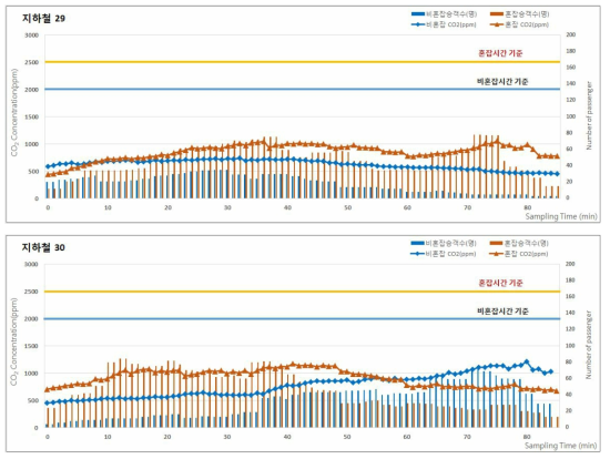 2017년 하계 지하철(도시철도)의 승차인원 및 이산화탄소(CO2) 농도 분포