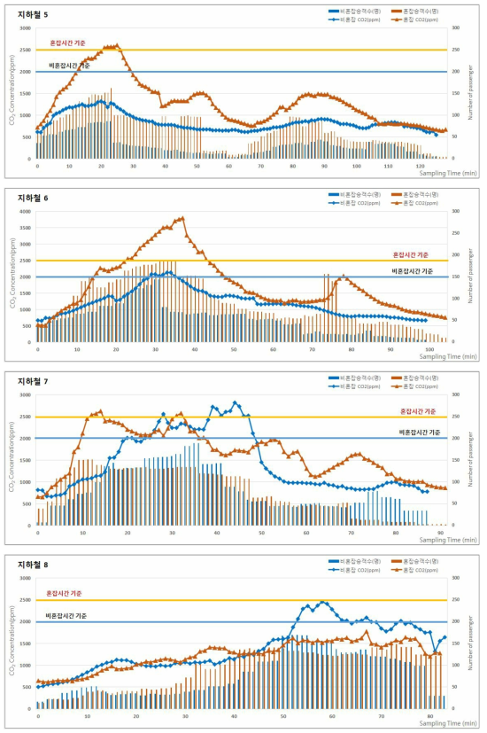 2018년 춘계 지하철(도시철도)의 승차인원 및 이산화탄소(CO2) 농도 분포(계속)