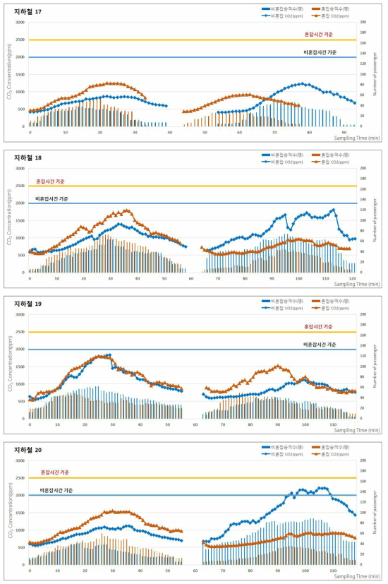 2018년 춘계 지하철(도시철도)의 승차인원 및 이산화탄소(CO2) 농도 분포(계속)