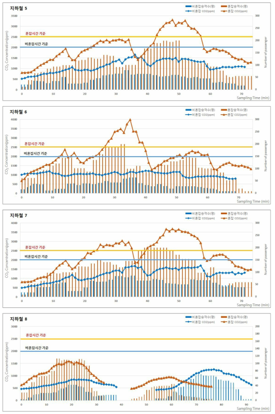 2018년 하계 지하철(도시철도)의 승차인원 및 이산화탄소(CO2) 농도 분포(계속)