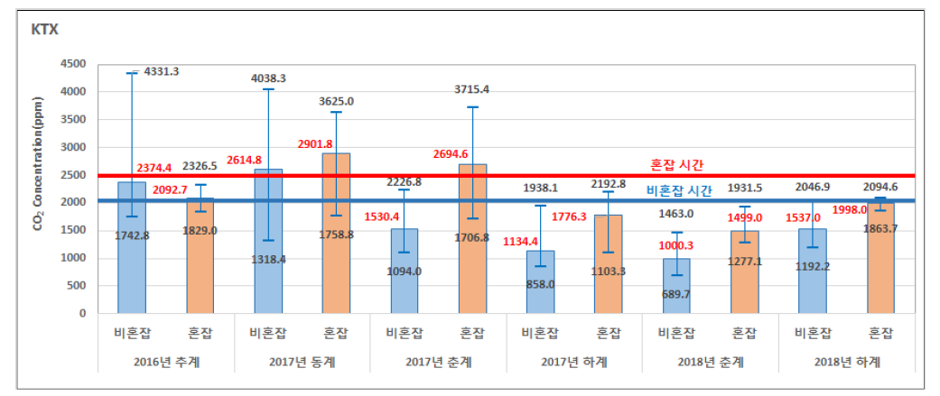 KTX에 대한 조사시기별 이산화탄소(CO2) 농도 비교