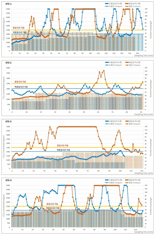 2017년 동계 KTX의 승차인원 및 이산화탄소(CO2) 농도 분포 (계속)