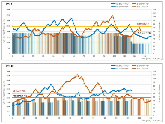2017년 동계 KTX의 승차인원 및 이산화탄소(CO2) 농도 분포