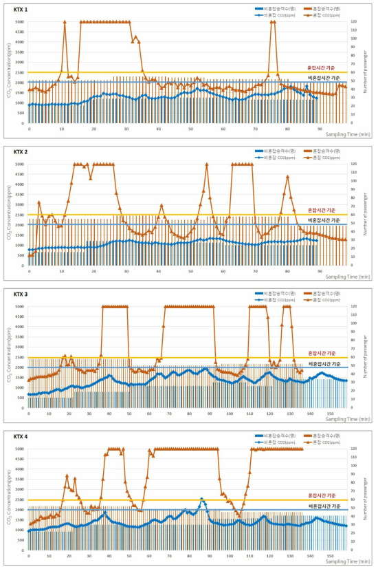 2017년 춘계 KTX의 승차인원 및 이산화탄소(CO2) 농도 분포 (계속)
