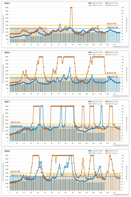 2017년 춘계 KTX의 승차인원 및 이산화탄소(CO2) 농도 분포 (계속)