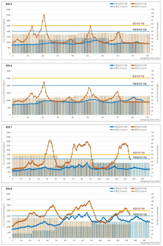 2017년 하계 KTX의 승차인원 및 이산화탄소(CO2) 농도 분포 (계속)