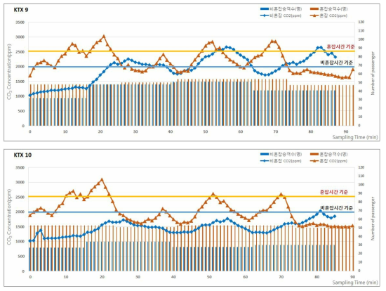 2017년 하계 KTX의 승차인원 및 이산화탄소(CO2) 농도 분포
