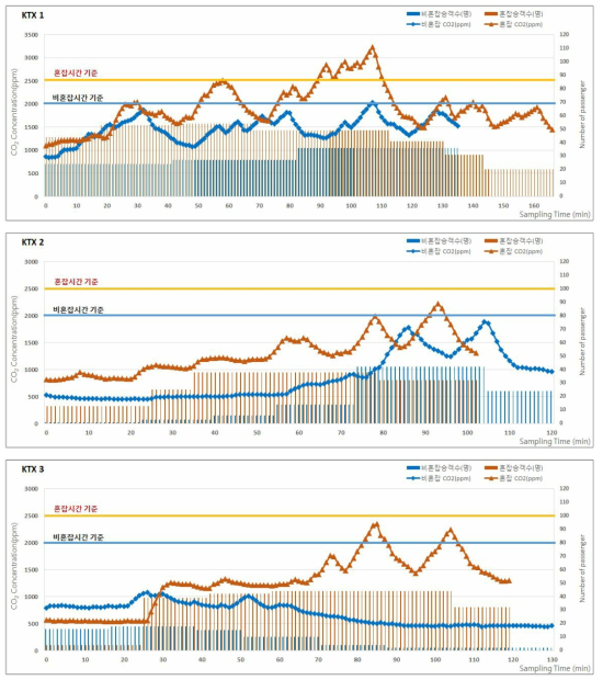 2018년 춘계 KTX의 승차인원 및 이산화탄소(CO2) 농도 분포