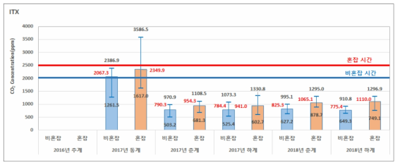 ITX에 대한 조사시기별 이산화탄소(CO2) 농도 비교