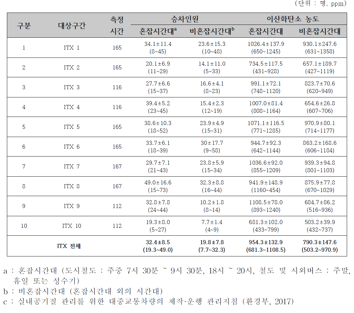 2017년 춘계 ITX의 승차인원 및 이산화탄소(CO2)농도 비교