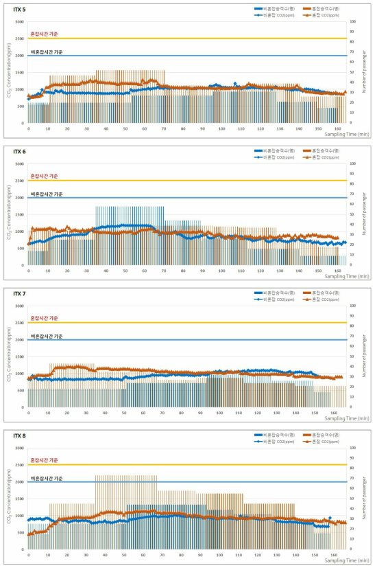 2017년 춘계 ITX의 승차인원 및 이산화탄소(CO2) 농도 분포 (계속)