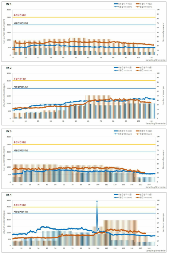 2017년 하계 ITX의 승차인원 및 이산화탄소(CO2) 농도 분포 (계속)