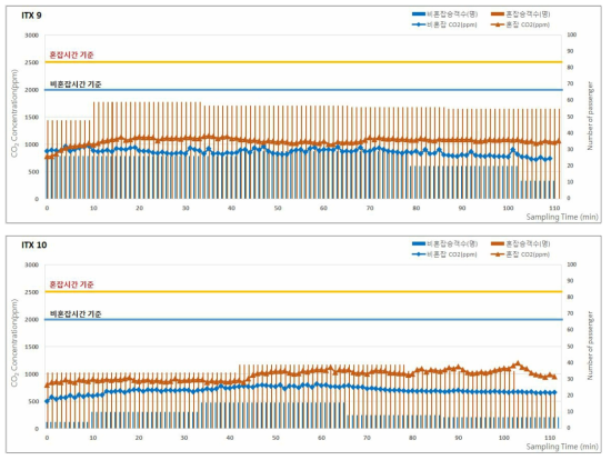 2017년 하계 ITX의 승차인원 및 이산화탄소(CO2) 농도 분포