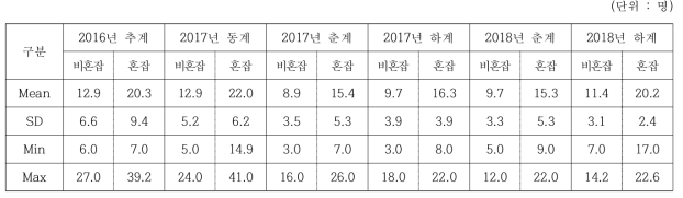 고속버스에 대한 조사시기별 승차인원 비교