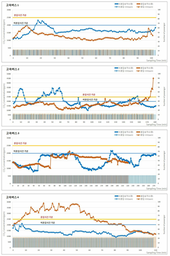 2016년 추계 고속버스의 승차인원 및 이산화탄소(CO2) 농도 분포 (계속)