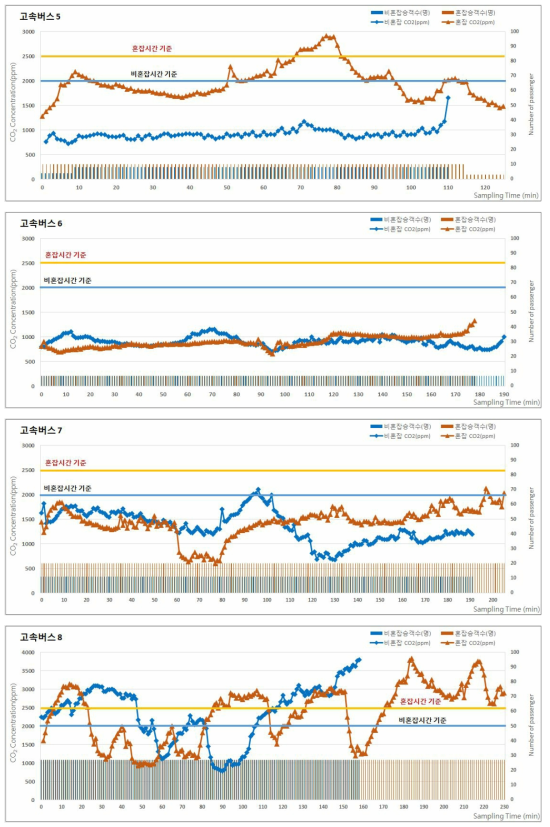 2016년 추계 고속버스의 승차인원 및 이산화탄소(CO2) 농도 분포 (계속)